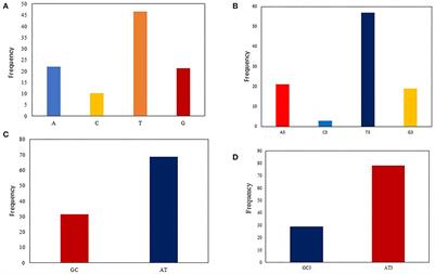 Evolution of codon usage in Taenia saginata genomes and its impact on the host